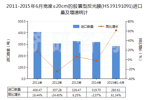2011-2015年6月寬度≤20cm的膠囊型反光膜(HS39191091)進口量及增速統(tǒng)計